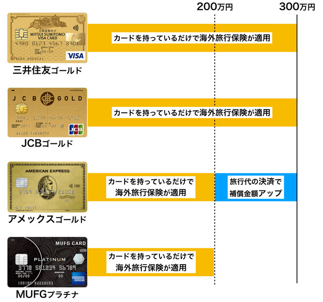 アメックス・ゴールドとMUFGプラチナの海外旅行保険は、年会費1万円のゴールドカードよりも劣る